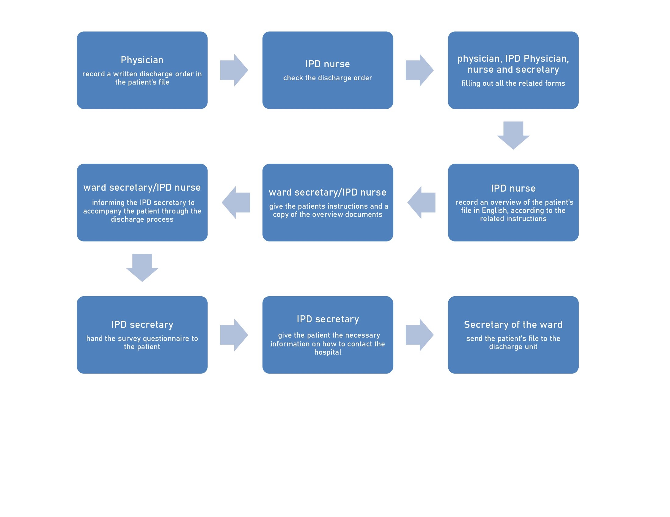 discharge process in English 00001