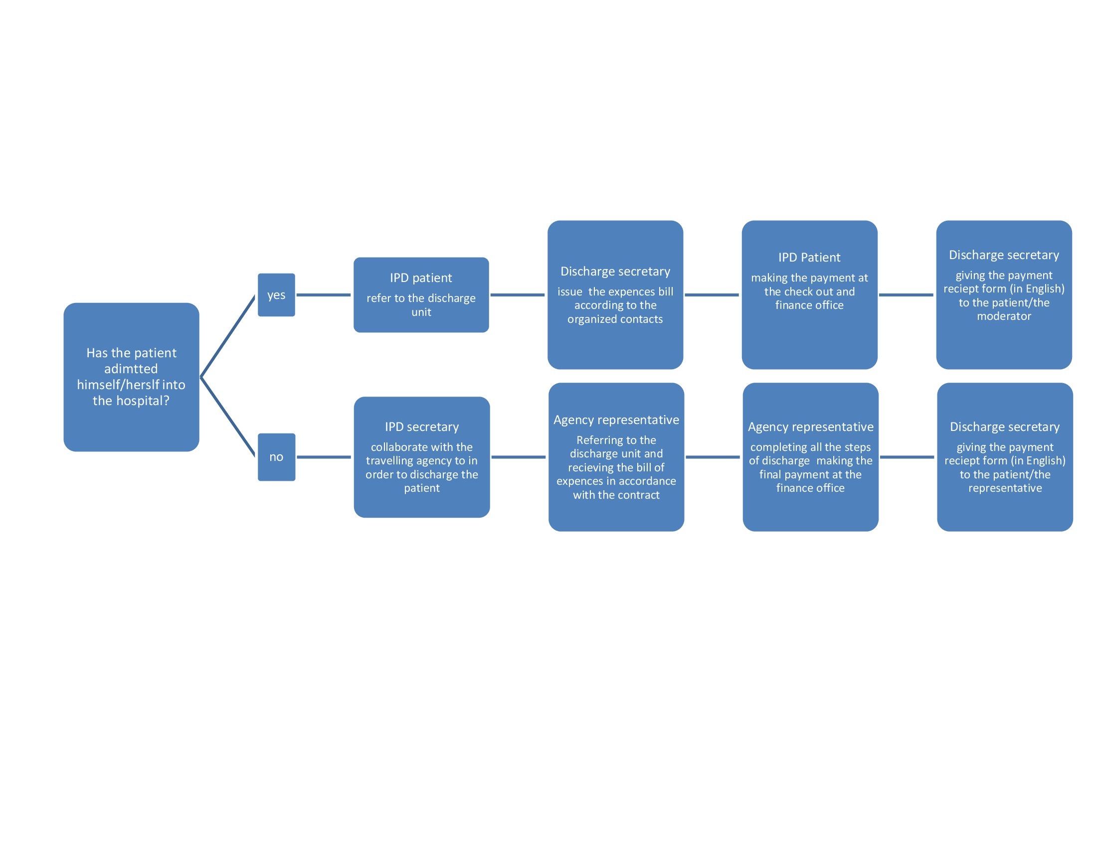 discharge process in English 00002